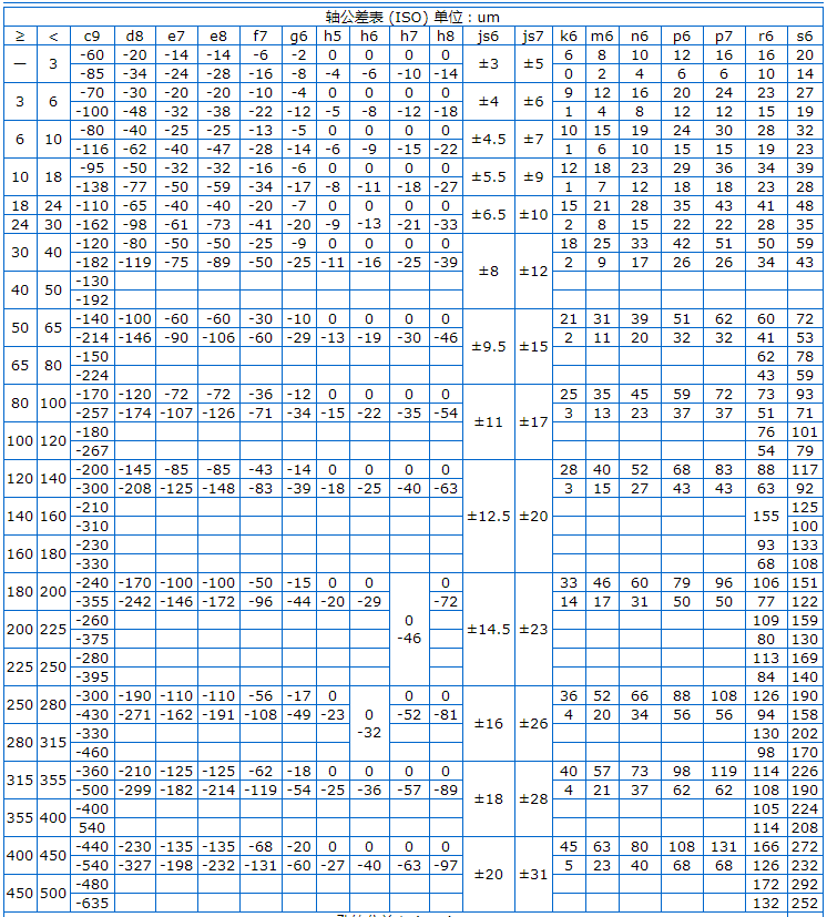 Φ5h6和Φ8h6的公差帶分別是多少？附軸和孔的公差表
