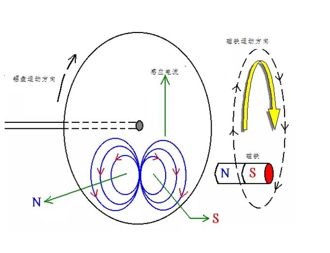 電機(jī)如何從楞次定律到反電動(dòng)勢(shì)來(lái)實(shí)現(xiàn)了的運(yùn)轉(zhuǎn)？