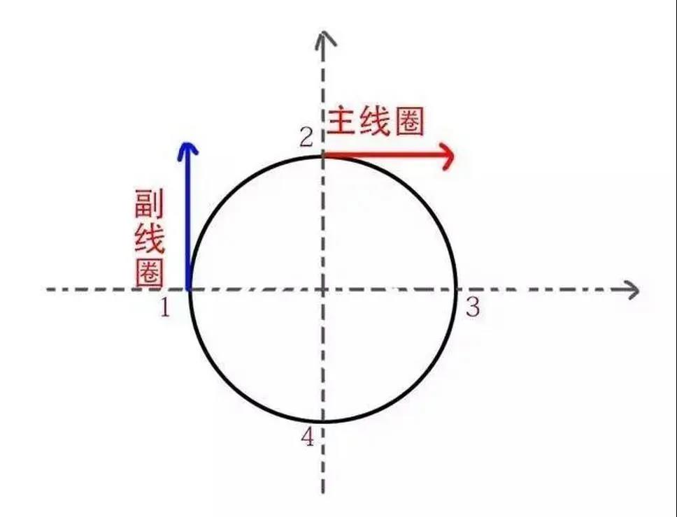 為什么單相電機(jī)要用電容，三相電機(jī)不需要電容？