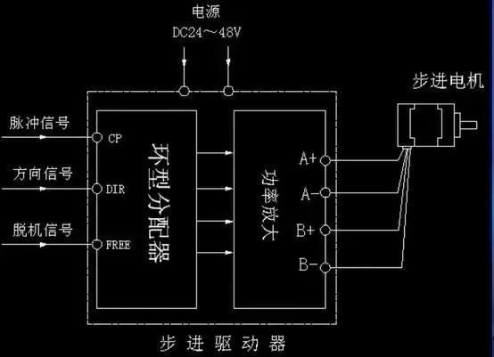 步進電機為什么要加驅(qū)動器？
