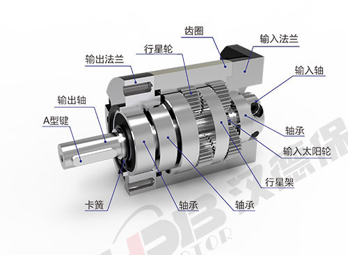 行星減速機(jī)在步進(jìn)、伺服控制中的常見作用