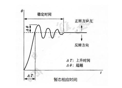 步進電機的基本特性：靜態(tài)、動態(tài)、暫態(tài)特性