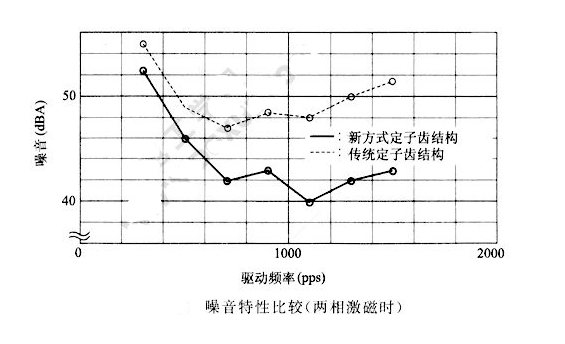 如何降低步進電機的振動噪音？