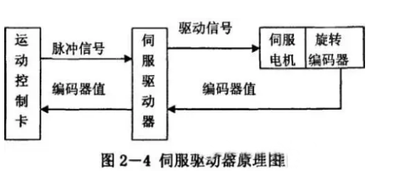 什么是伺服電機(jī)？伺服電機(jī)的工作原理